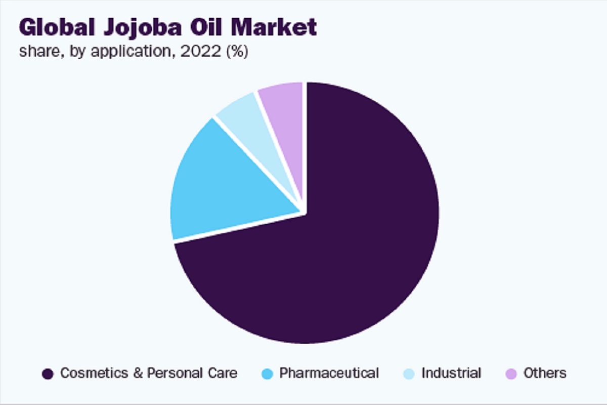 Grafico: Il mercato dell'olio di jojoba